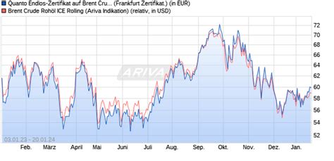 Endlos Zertifikat: Brent Crude Future Contract (DG1HHH)